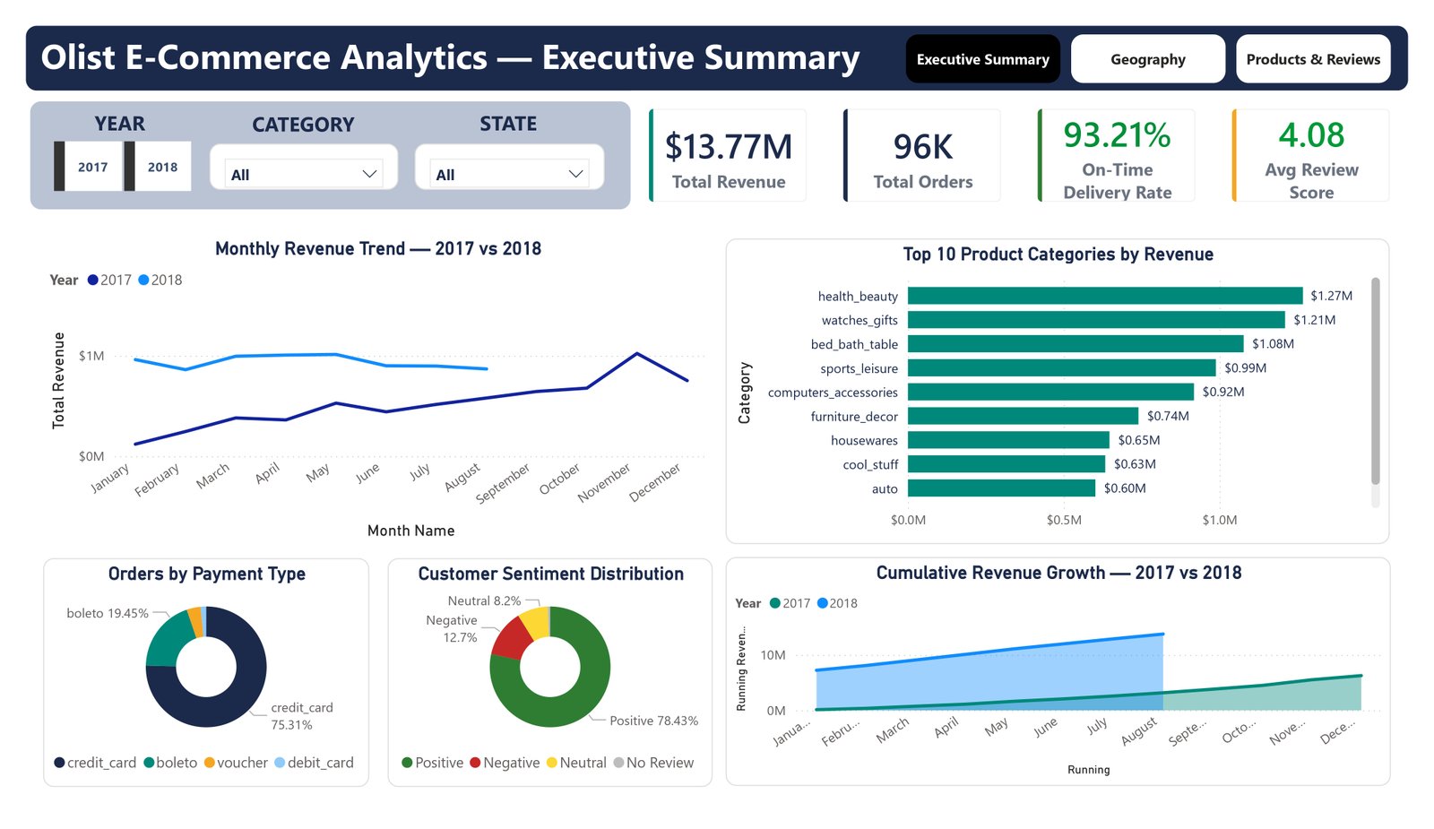 Olist Power BI dashboard showing revenue, delivery and customer sentiment