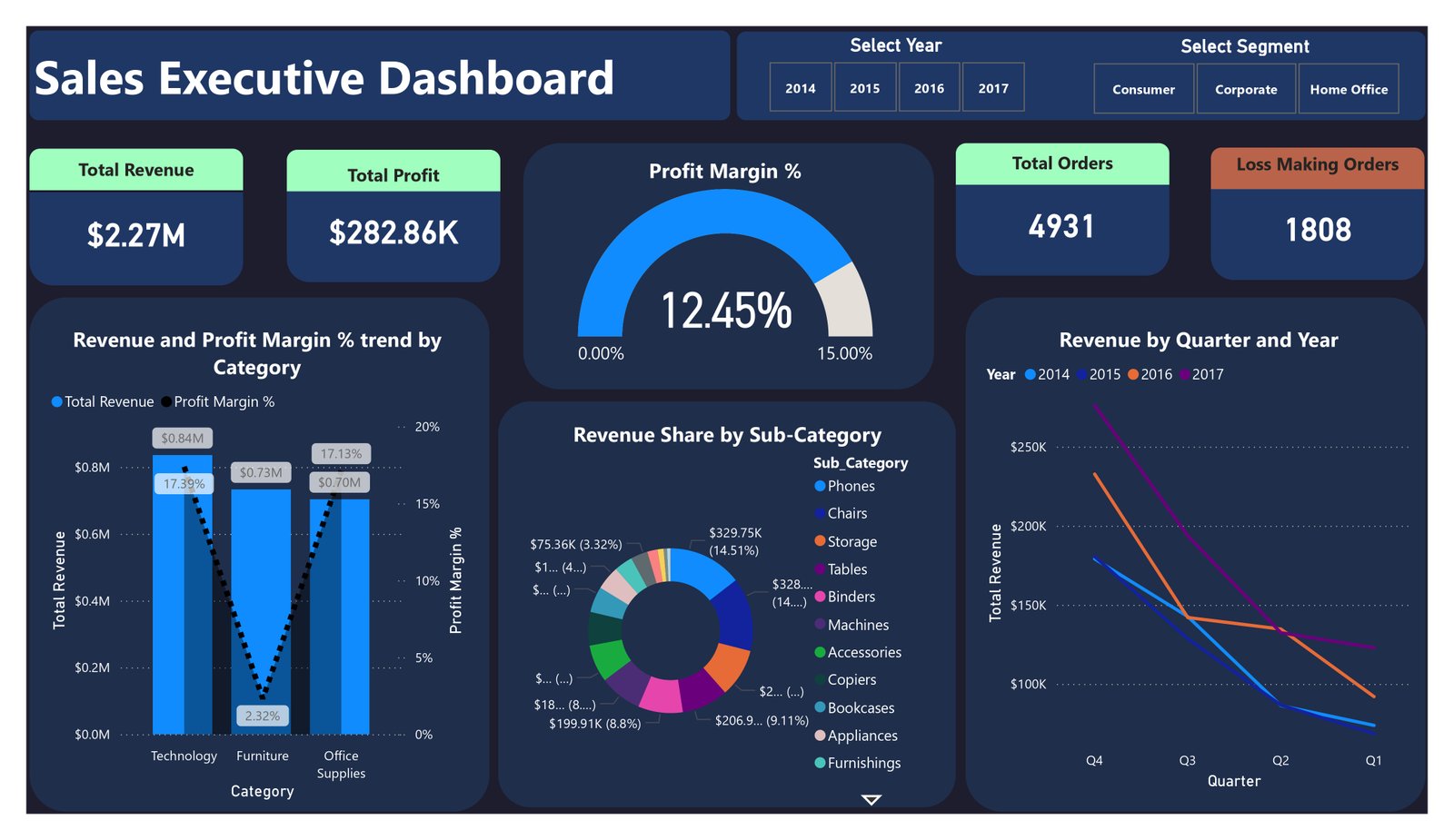 Retail dashboard exploring revenue and profitability